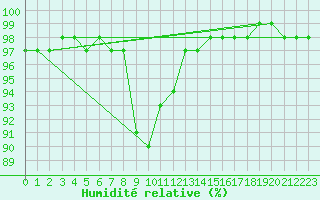 Courbe de l'humidit relative pour Vannes-Sn (56)