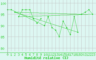 Courbe de l'humidit relative pour Engelberg
