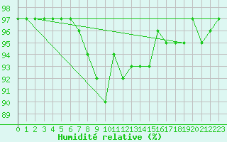 Courbe de l'humidit relative pour Neuhaus A. R.