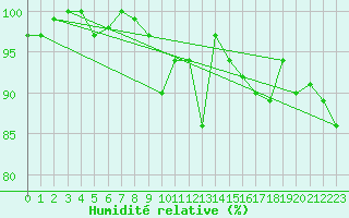 Courbe de l'humidit relative pour Artern