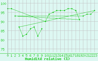 Courbe de l'humidit relative pour Saint-Amans (48)