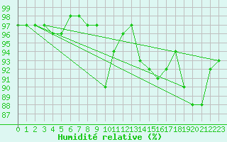 Courbe de l'humidit relative pour Cherbourg (50)