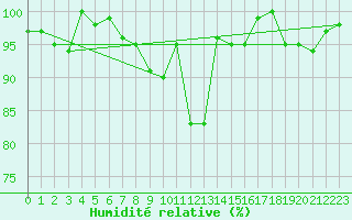 Courbe de l'humidit relative pour Pilatus