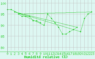 Courbe de l'humidit relative pour Orly (91)