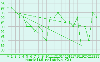 Courbe de l'humidit relative pour Mullingar
