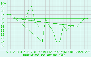 Courbe de l'humidit relative pour Coburg