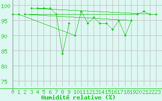 Courbe de l'humidit relative pour Charlwood