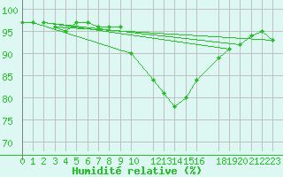 Courbe de l'humidit relative pour Carrion de Los Condes