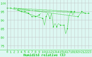 Courbe de l'humidit relative pour Shoream (UK)