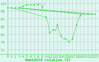 Courbe de l'humidit relative pour Casement Aerodrome