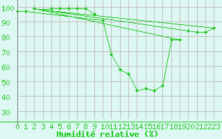 Courbe de l'humidit relative pour Leibstadt