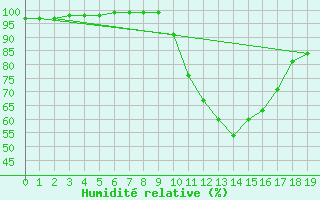 Courbe de l'humidit relative pour Fiscaglia Migliarino (It)