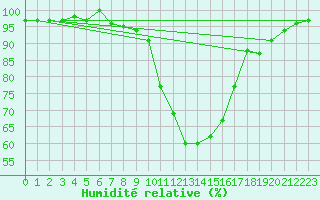 Courbe de l'humidit relative pour Crnomelj