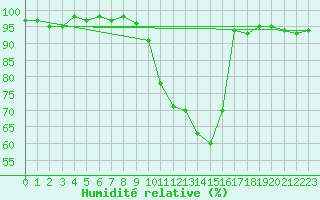 Courbe de l'humidit relative pour Pforzheim-Ispringen