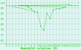 Courbe de l'humidit relative pour Bonn-Roleber