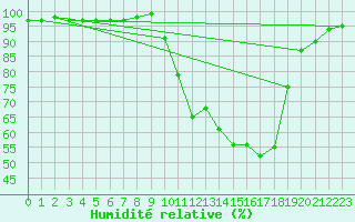 Courbe de l'humidit relative pour Saint-Paul-des-Landes (15)