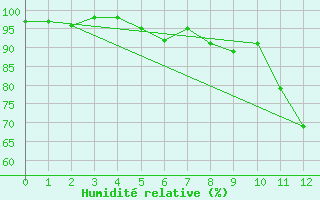 Courbe de l'humidit relative pour Prackenbach-Neuhaeus