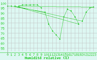 Courbe de l'humidit relative pour Saint-Martin-de-Fressengeas (24)