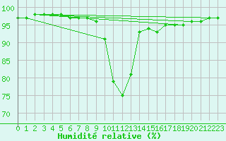 Courbe de l'humidit relative pour Brive-Laroche (19)
