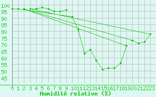 Courbe de l'humidit relative pour Chatelus-Malvaleix (23)