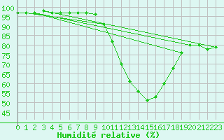 Courbe de l'humidit relative pour Saint-Martial-de-Vitaterne (17)