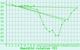 Courbe de l'humidit relative pour Connerr (72)