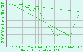 Courbe de l'humidit relative pour Grossenkneten