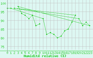 Courbe de l'humidit relative pour Aultbea