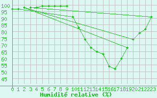 Courbe de l'humidit relative pour Gourdon (46)