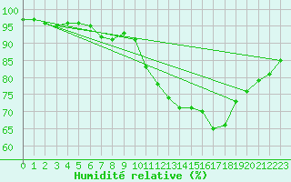 Courbe de l'humidit relative pour Amur (79)