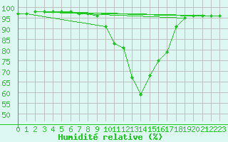 Courbe de l'humidit relative pour Bergen