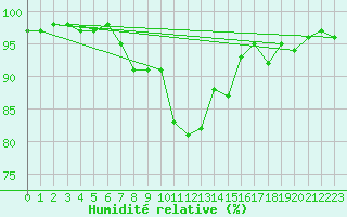 Courbe de l'humidit relative pour Ocna Sugatag