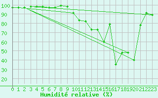 Courbe de l'humidit relative pour Chasseral (Sw)