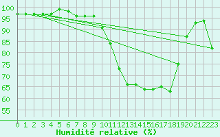 Courbe de l'humidit relative pour Creil (60)