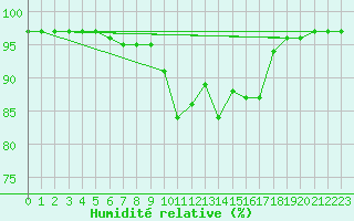 Courbe de l'humidit relative pour Koetschach / Mauthen