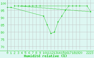 Courbe de l'humidit relative pour Marquise (62)