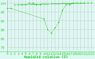 Courbe de l'humidit relative pour Cardinham