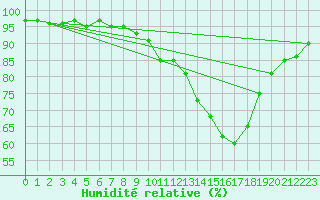 Courbe de l'humidit relative pour Saint-Paul-des-Landes (15)