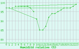 Courbe de l'humidit relative pour Aurillac (15)