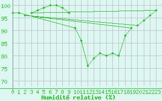 Courbe de l'humidit relative pour Poitiers (86)