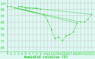 Courbe de l'humidit relative pour Vannes-Sn (56)