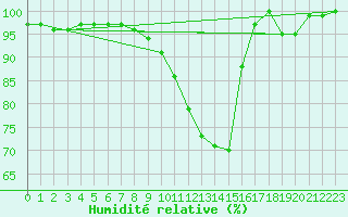Courbe de l'humidit relative pour Berne Liebefeld (Sw)