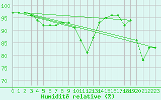 Courbe de l'humidit relative pour Christnach (Lu)