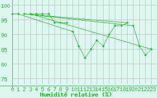 Courbe de l'humidit relative pour Gurteen