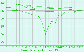 Courbe de l'humidit relative pour Ell Aws