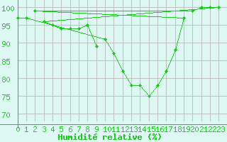 Courbe de l'humidit relative pour Honefoss Hoyby