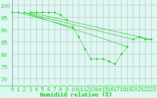Courbe de l'humidit relative pour Herstmonceux (UK)