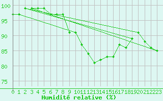 Courbe de l'humidit relative pour Tammisaari Jussaro