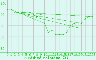 Courbe de l'humidit relative pour Liefrange (Lu)