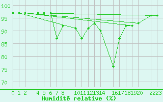 Courbe de l'humidit relative pour Bielsa